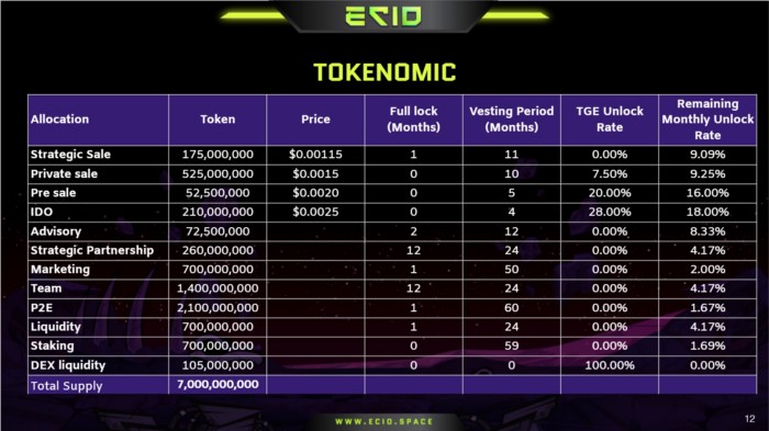 milyonerzihin's tweet image. Yüksek fomo beklediğim yeni proje;
🚀@ECIOspace🚀

Ön satış yarın @SeedifyFund&apos;da✅

IGO fiyatı: $0.0025 😮
TGE %28 🤌🏻
MCap: $271K 🔥

🎉RT yapan 5 takipcime listing günü 25$&apos;lık #EcioSpace hediye🎉