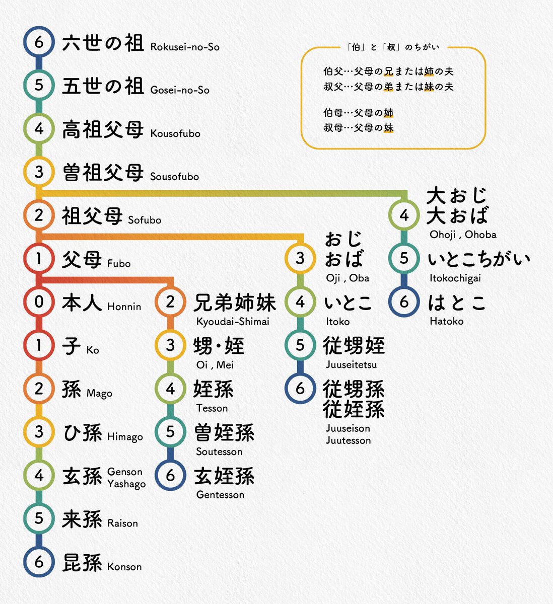 路線図風に親等についてまとめた図がとてもわかりやすい 年越しは親戚集まるから助かる 実用的 Togetter 路線図風に親等についてまとめた図がとてもわかりやすい 年越しは親戚集まるから助かる 実用的 Togetter