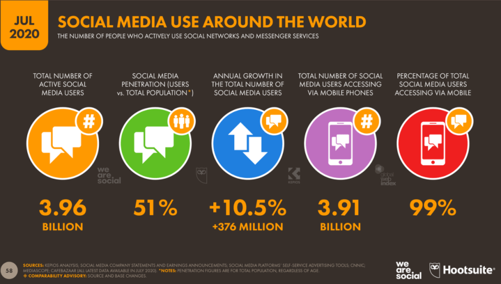 According to Dataportal’s July 2020 report more than half the world now uses social media.

#socialmedia
#DigitalMarketing
#SocialMediaManagement