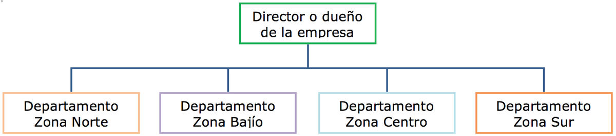 ArpoAde's tweet photo. Quin tipus de departamentalització és el següent esquema? Comenteu sense por! #CompOrg21 https://t.co/tmoH6ITIwi