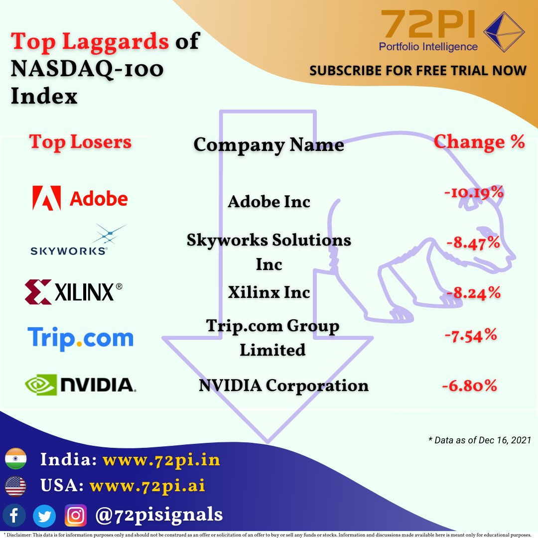 72pisignals's tweet photo. Top Laggards of Nasdaq 100 Yesterday

 https://t.co/zKgHyGahFi

#money #wealth #NYSE #NASDAQ #SP500 #sectors #sharemarket #stockmarket #investment #stocks #ETF #ETFs #DowJones #spy #market #stockmarketnews #stockstowatch #stocktrading #usmarket #financenews #financetip https://t.co/80BMQxfzDp