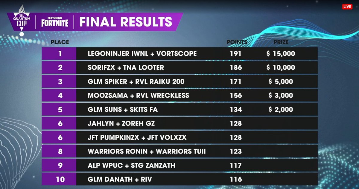 6th :( might get pushed 5th as wreckless is underage 😐