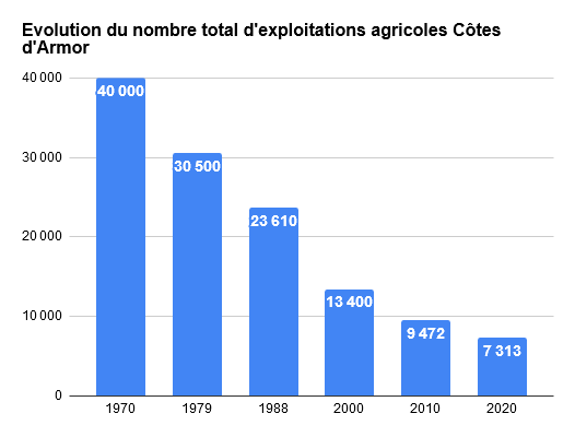 Les premiers chiffres du Recensement Agricole 2020 viennent d’être publiés (Agreste). Retrouvez sur armorstat.com les données qui concernent les <a href="/cotesdarmor22/">cotesdarmor</a> et mesurez les évolutions intervenues depuis 2010... armorstat.com/atlas_armorsta… - adac22.bzh
