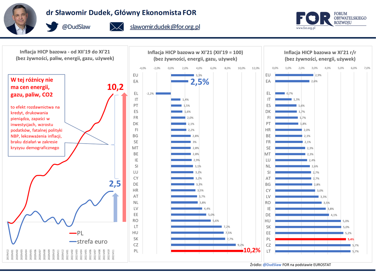 Sławomir Dudek (@dudslaw) on Twitter photo Najnowsze dane <a href="/EU_Eurostat/">EU_Eurostat</a> za listopad pokazują, że to nie ceny energii, gazu, paliw, czy żywności odpowiadają głównie za inflację w PL. Inflacja bazowa oczyszczona z tych cen od początku 2020 r. wzrosła 4x więcej niż w strefie euro 👇 Najnowsze dane <a href="/EU_Eurostat/">EU_Eurostat</a> za listopad pokazują, że to nie ceny energii, gazu, paliw, czy żywności odpowiadają głównie za inflację w PL. Inflacja bazowa oczyszczona z tych cen od początku 2020 r. wzrosła 4x więcej niż w strefie euro 👇