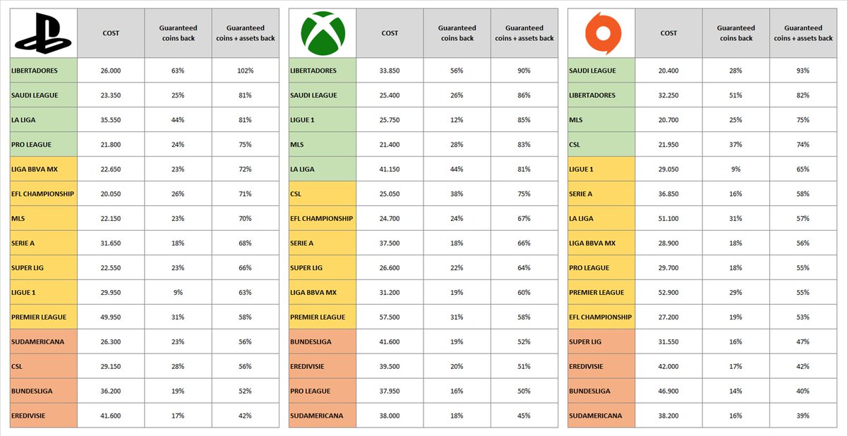 praet0rian86's tweet image. 📢Best Leagues to do right now: update! 🚨

🟢 SPAM these leagues!
🟡 Use packed players from the green leagues to complete
🔴 Avoid!

Just want to point out that prices are conservative (as in: worst case).

Bid on players to do the leagues 10-20% cheaper!

❤️ + 🔁 = 🐐