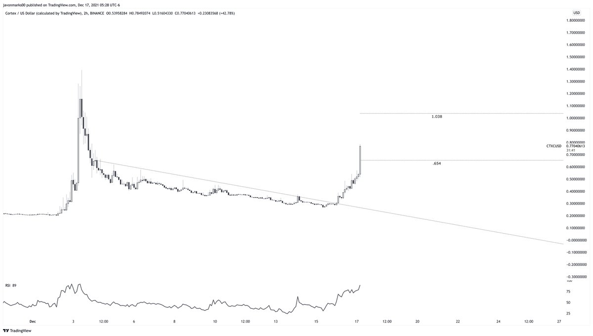 JavonTM1's tweet photo. ⚡️#CTXC 2h has MET and BROKEN the target of .654 with INSANE strength! $CTXC with this break above .654 is now set up to push an additional +30% to reach the next target of 1.038! If we see #CortexLabs break above 1.038, it will be able to push over 33% more to 1.422! https://t.co/6tsIXoM3XW