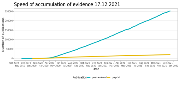 evidencelive's tweet image. As of 17.12.2021, we have indexed 271,227 publications: 

*19,328 pre-prints
*251,899 peer-reviewed publications

Pre-prints: BioRxiv, MedRxiv
Peer-reviewed: PubMed, EMBASE, PsycINFO