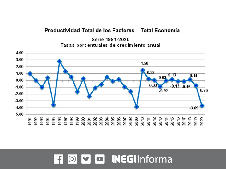 INEGI_INFORMA's tweet photo. En 2020, la medición de la Productividad Total de los Factores #PTF, para el total de la economía mexicana registra una caída de 3.69%, en comparación con 2019. https://t.co/AkE4Btf5JL #INEGI #Klems https://t.co/FQA7qFpwBd