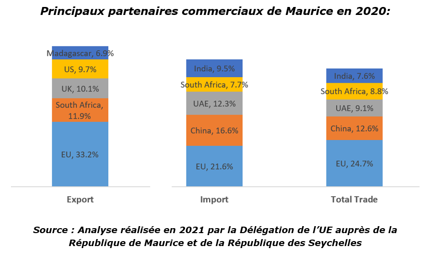 Ravi de constater qu'en dépit de la crise du #COVID19 , l’Union européenne 🇪🇺 reste le 1⃣er partenaire commercial et le 1⃣er investisseur à Maurice 🇲🇺

<a href="/Trade_EU/">EU Trade 🇪🇺</a> <a href="/EU_MARE/">EU Maritime & Fish</a> 
<a href="/EU_Partnerships/">EU International Partnerships 🇪🇺</a> <a href="/eu_eeas/">European External Action Service - EEAS 🇪🇺</a>