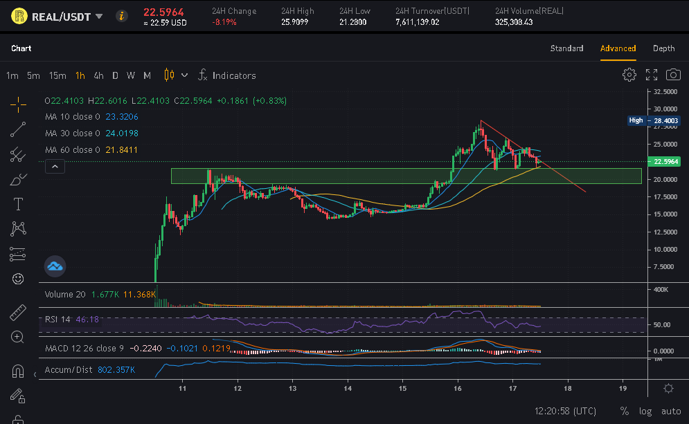 Leveluptrading's tweet photo. $REAL ๐๐๐
#Crypto #cryptocurrency #cryptocurrencies #Metaverse #Meta #REALYMetaverse https://t.co/oEAgdFAIUC