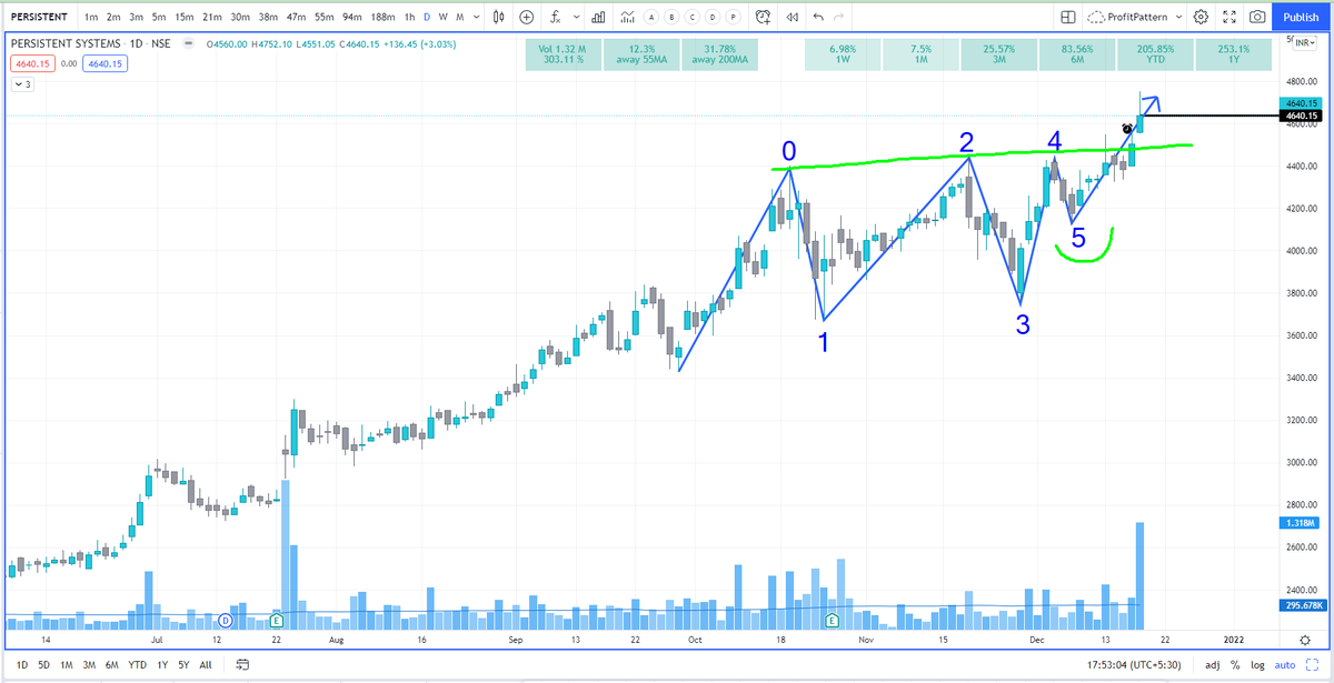 ProfitPattern1's tweet image. #ForLearners! 

#PriceContraction #Contraction #VolatilityContraction #VCP example in #persistent