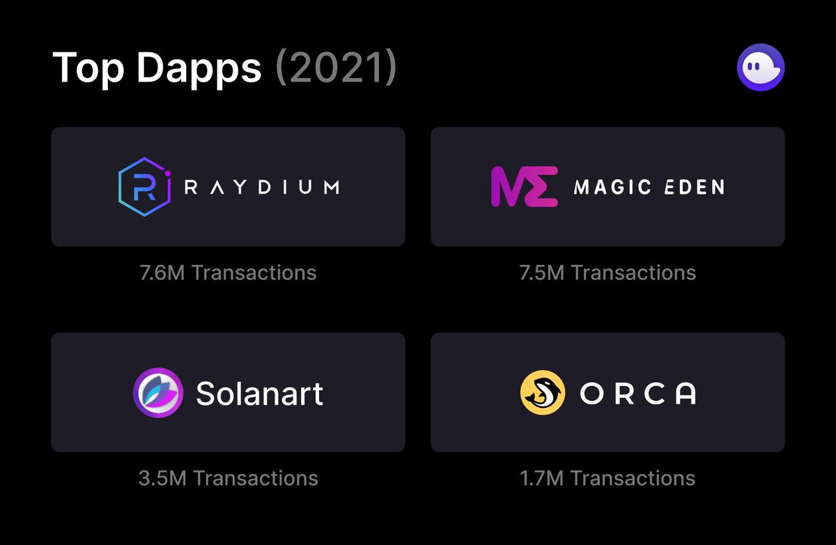 phantom's tweet photo. 3/4 — The most popular dapps this year were @RaydiumProtocol, @MagicEden_NFT, @SolanartNFT, and @orca_so!

The quality of products being built and amount of talent entering the space has been really exciting to see. We can't wait to see what gets built next year! https://t.co/zKTUg1u7Zn