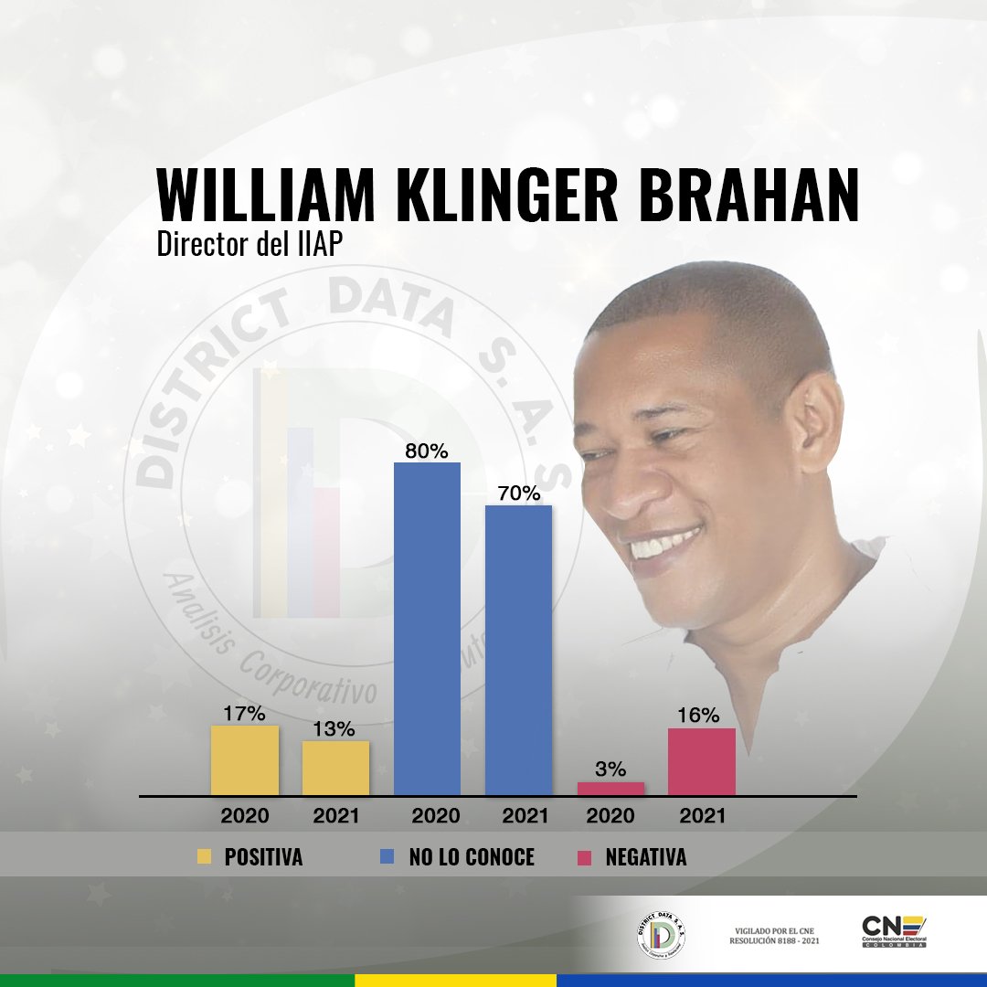 district_data's tweet photo. #DistrictDataCierredeAño.
William Klinger director del @IIAP_CO es el funcionario menos incidente en la agenda pública del Chocó. Sus mejores indicadores estan en municipios del Pacífico Norte del Chocó y sus peores indicadores en la región del San Juan. https://t.co/gfB5UP7RLQ