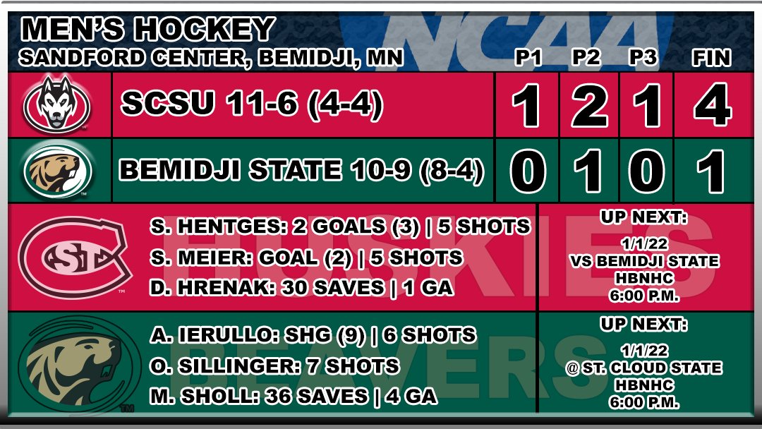 UTVS_HUSKYMAG's tweet photo. .@SCSUHUSKIES_MH gets the last win of 2021. Let's start the new year right and do that again tomorrow at the Herb!

#NCHC #GOHUSKIESWOOOOO https://t.co/nYpgeq6UZ6