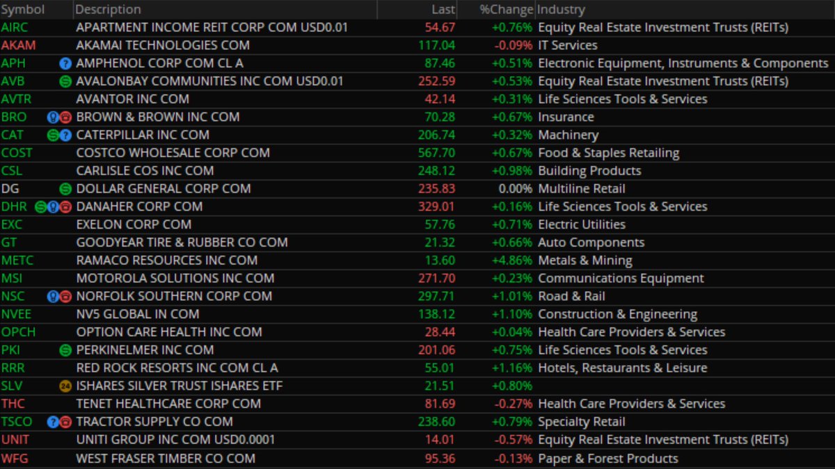 Final positions of 2021. Eeked out a small gain in spite of more late day selling in the indexes. Weighting more towards value than growth 4 now.

$AIRC $AKAM $APH $AVB $AVTR $BRO $CAT $COST $CSL $DG $DHR $EXC $GT $METC $MSI $NSC $NVEE $OPCH $PKI $RRR $SLV $THC $TSCO $UNIT $WFG https://t.co/EpGWXeb96x