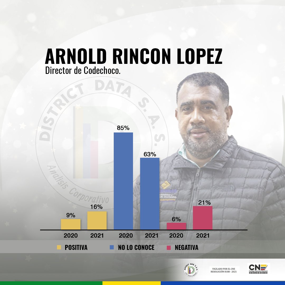 district_data's tweet photo. #DistrictDataCierredeAño.
Arnold Rincon Lopez, director de @CodechocoPrensa mejoró sus indicadores con respeto a 2020 haciéndose mas visible, pero de cada 3 ciudadanos que lo conocen, 2 se llevan una mala imagen y solo uno una imagen buena. https://t.co/i2IhcCnRGt