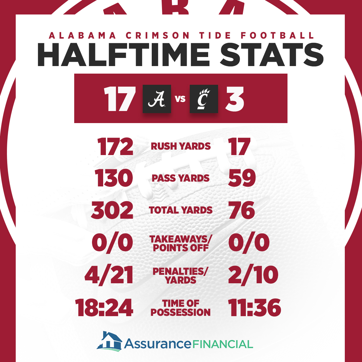 UA_Athletics's tweet photo. Here are the @AlabamaFTBL First Half Stats presented by @LendtheWay. #RollTide https://t.co/CUBQXmJpQp