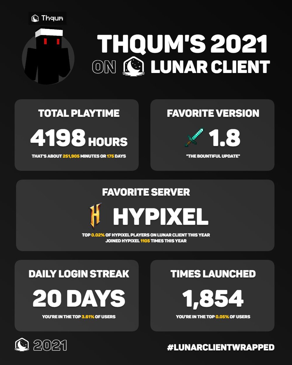 thaumyt's tweet photo. I think I need some help I was .05%
#LunarClientWrapped https://t.co/Otbn3LbXy9
