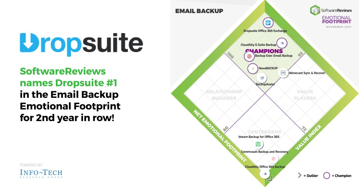 dropsuite's tweet photo. People are at the heart of what we do at #Dropsuite. We are proud and humbled by the unmatched trust our customers have in us - demonstrated by our #1 ranking in the #EmailBackup Emotional Footprint. Thank you to our partners for an incredible year. See you in #2022! https://t.co/6bogCGenvv