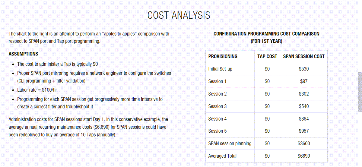 I'd love to get paid ~$7K to setup some SPAN port sessions!😂<a href="/Keysight/">Keysight</a>, you are crazy... I guess if it helps sell more TAPs? 🤨
#networksecurity #tap #span