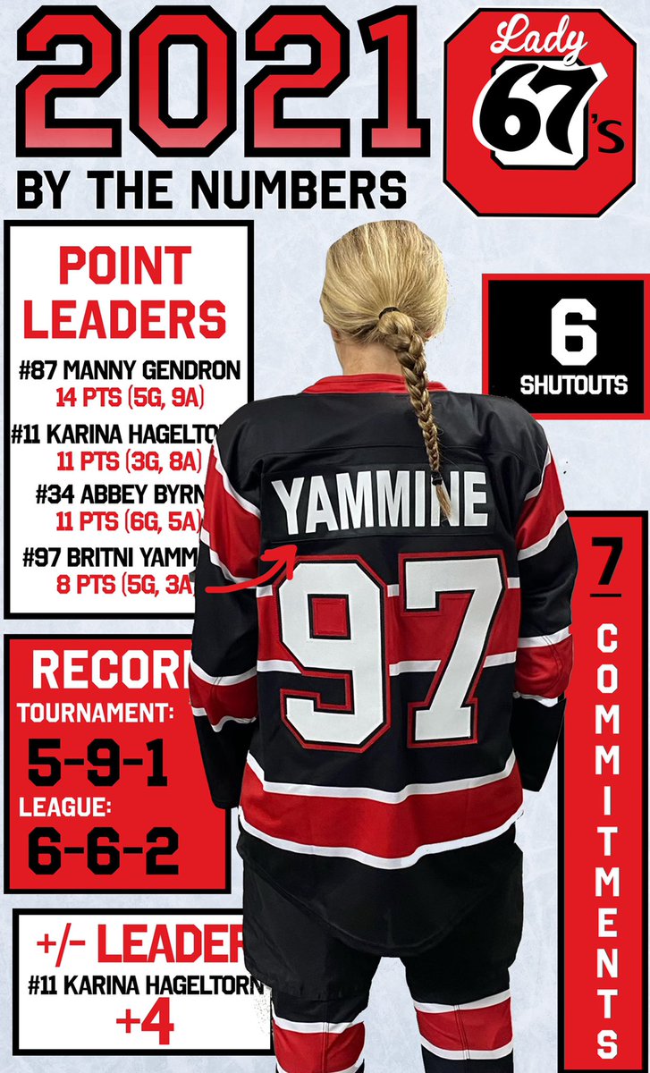 OttawaJr67s's tweet photo. Counting down to the New Year, check out how our season has gone so far👀 https://t.co/signWittv0