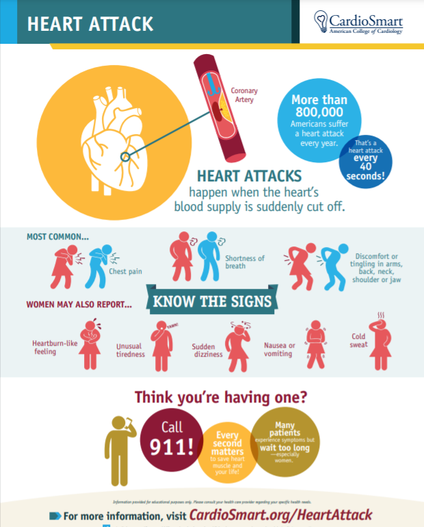 ACCinTouch's tweet photo. More than 800,000 Americans have a heart attack each year. Ensuring your patients know the symptoms of a heart attack and get treated right away. Download our #CardioSmart infographic to share with your patients in the new year: https://t.co/igxO072ki1 https://t.co/LmqxgDjqDK