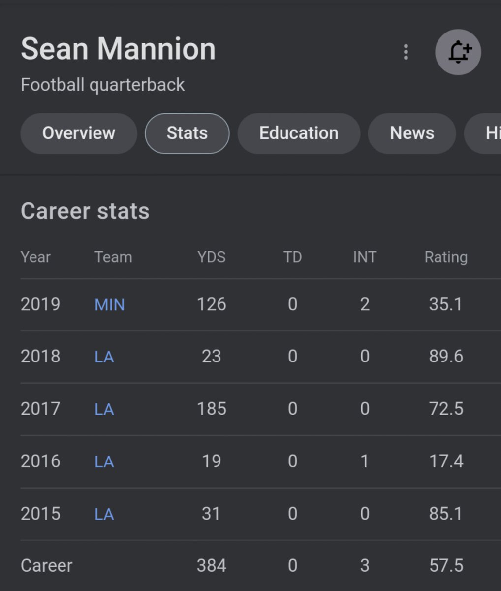 DynastyLogics's tweet photo. @DLF_Karp @MyFantasyLeague @theffrobot @tommied76 @DLOGICSBOBBY @Vikings @PFF_Vikings @TheAthleticMIN Thanks ..tough to trust a QB who's never thrown a TD to help produce a top WR performance from JJ . https://t.co/CkaHVVxLNX