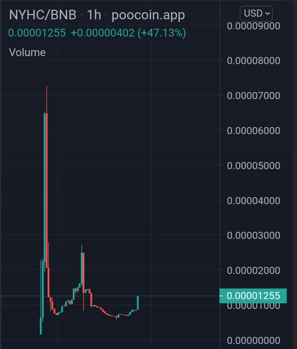 NYHoodieCheems's tweet photo. 🟢🟢 REVERSAL ACTIVATED 🟢🟢

It's been quite a journey from $70k marketcap to now, but we're ready for the ride up! 🚀🚀

#NYHoodieCheems #crypto #cryptocurrency #Cheems #BabyCheems #NewYear2022 https://t.co/jITDZIQ5tz