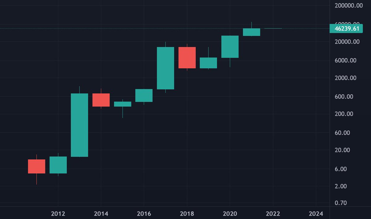 Bitcoin's 2021 yearly candle in the books!

Thanks to everyone for an amazing year. Wish blessings and success to you all as we head into 2022.