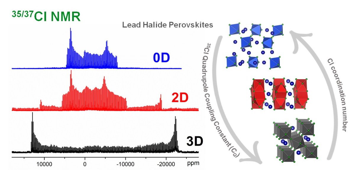 RileyHooper97's tweet photo. One more before 2022! Check out our newest @ChemRxiv pre-print: Exploring multidimensional lead halide #perovskites using ultra−wideline 35/37Cl #ssNMR, led by @i_m_dsarkar and assisted once again by our friends in Ottawa.
@nmr900 @MichaelisNMR 
https://t.co/KZ9dD1kr9a https://t.co/03fih2blT4