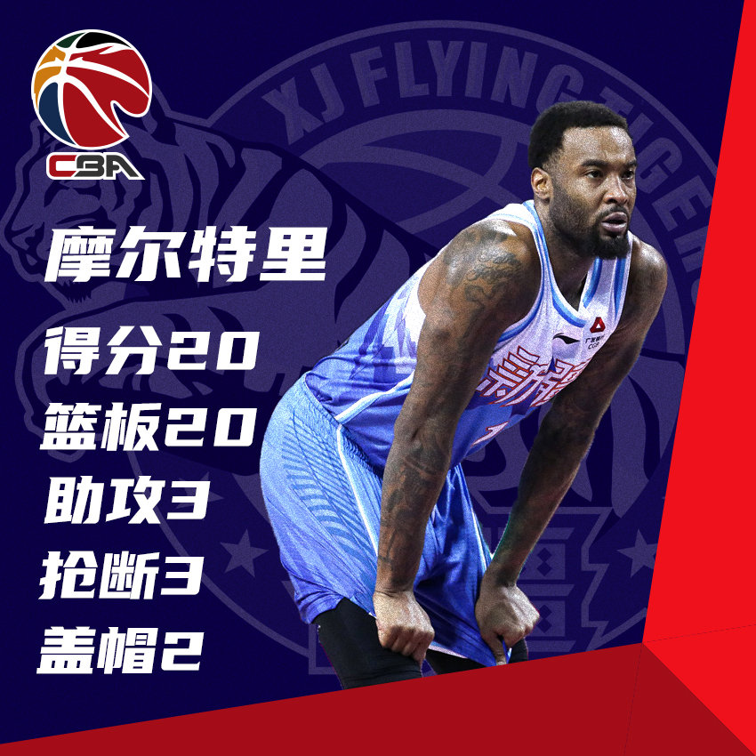 CBAenEspanol's tweet photo. Arnett Moultrie @amoultrie firmó 20 puntos, 20 rebotes, 3 asistencias, 3 robos y 2 tapones en el encuentro que #Xinjiang ganó a #Jiangsu por 125-97
#CBA #China #CBALeague #CBAStars
@CGTNSports @CGTNSportsScene https://t.co/AgggRmJ3zp