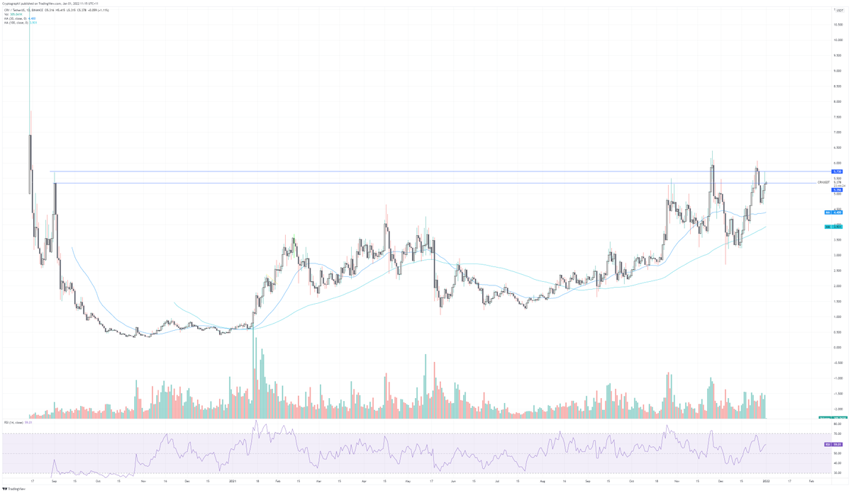 CryptogrphX's tweet photo. $MATIC - Watching for consolidation and tightening just below $2.90 https://t.co/hiJIkye1dF