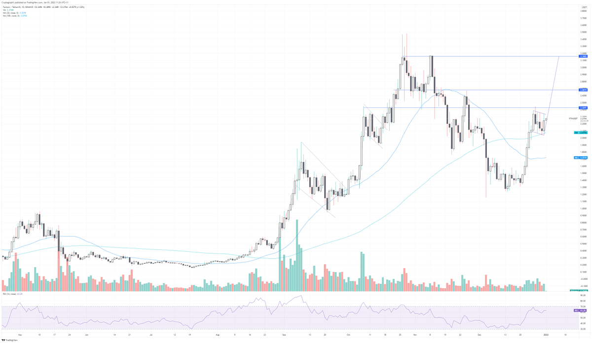CryptogrphX's tweet photo. $FTM - Bull flag, looking for break of top of flag and through circa $2.44 resistance. https://t.co/O1XUgakUvN