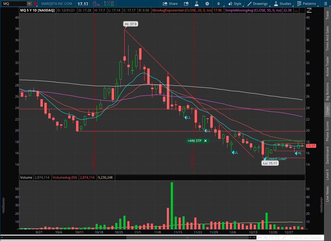 $MQ 

Series of LLs followed by a break of structure and first HL, buy at $18.13.

Thinking about removing my MAs so I can be a true ExpertShale. Stay Tuned.

#educationpurposesonly