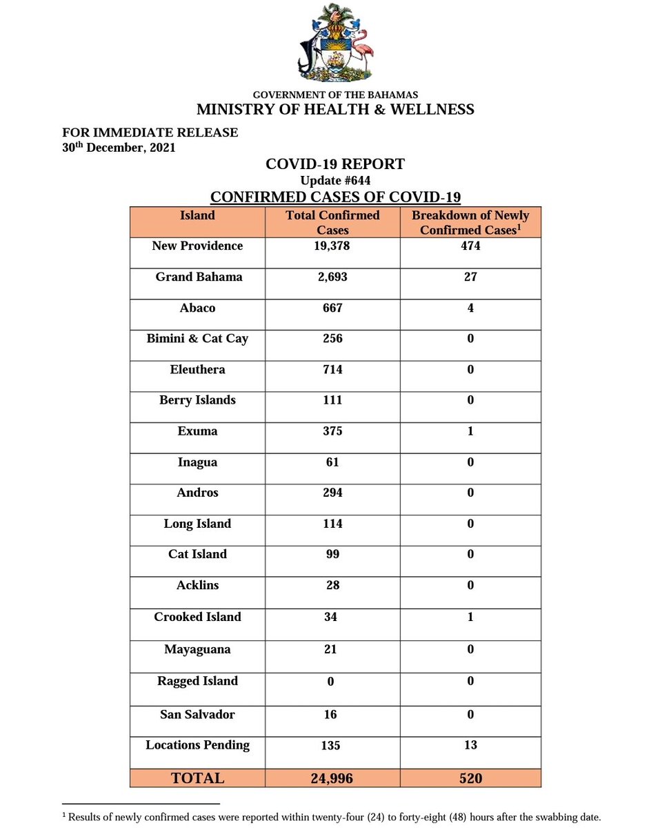 jasperward94's tweet photo. The Ministry of Health reported 520 new COVID-19 cases yesterday. https://t.co/u5ZKFSHCNG