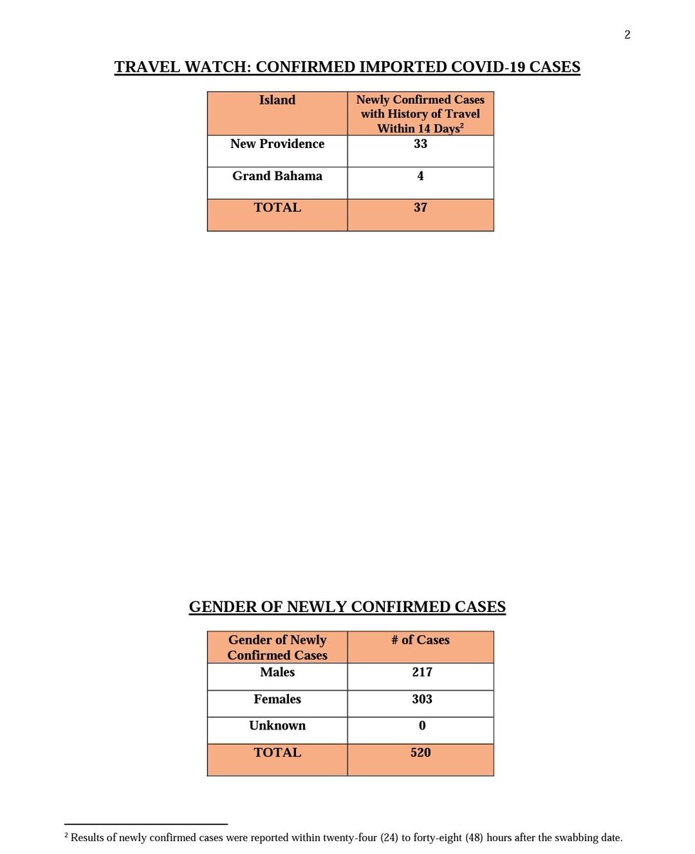 jasperward94's tweet photo. The Ministry of Health reported 520 new COVID-19 cases yesterday. https://t.co/u5ZKFSHCNG