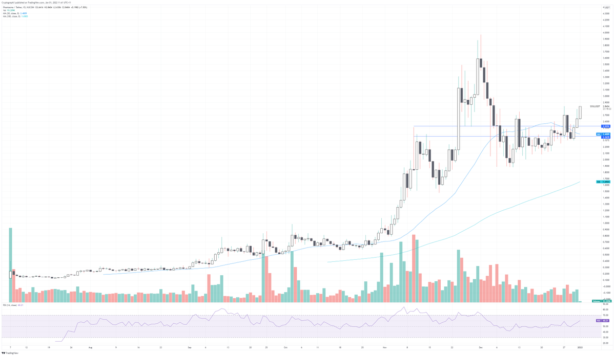 CryptogrphX's tweet photo. $SOUL has been so strong during these pullbacks. New ATH programmed. #Phantasma https://t.co/GC7sS6YYgx