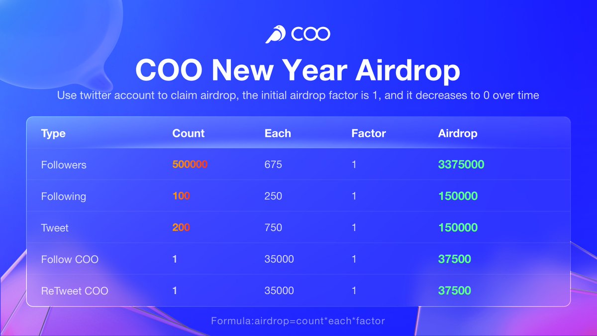 🎉Happy #NewYear 🎉
We are coming, $COO is a new #web3.0 #socialfi protocol, in the new year we have prepared an airdrop for everyone. receive the #airdrop coo.so