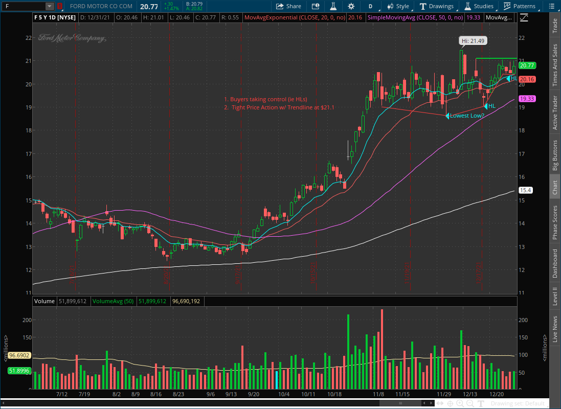 $F

Trade Idea:
- Holding ~60% move very well
- Buyers taking control again (ie HLs)
- Tight price action with trendline. Buy at $21.1.

#educationpurposesonly