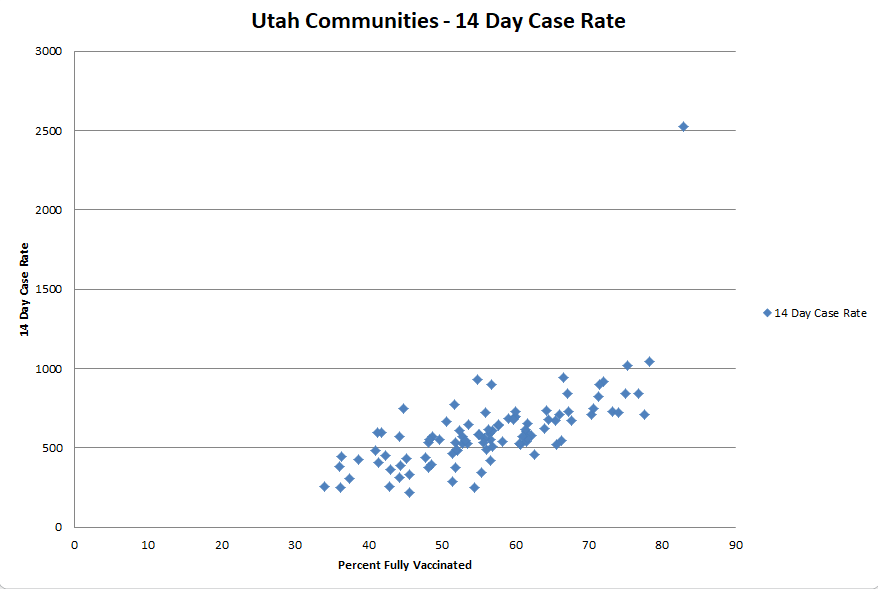 bradleymarkjan1's tweet photo. @ChipBuddy @pdubdev Here's Utah. Highest vaccinated area has 10x the case rate of the least vaccinated areas. https://t.co/LIJCfS7UBi