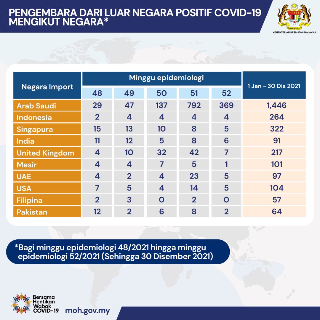 KKMPutrajaya's tweet photo. Kes positif COVID-19 pengembara berdasarkan rekod di pintu masuk KLIA. https://t.co/wVZSSV8vbm
