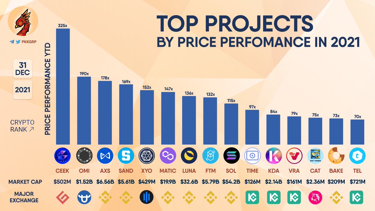 CEEK's tweet photo. Thanks #ceekarmy  for making $CEEK #1 
#CEEK #Metaverse #2022 🚀🚀🎉🎉🎉 https://t.co/ym1KijJODI