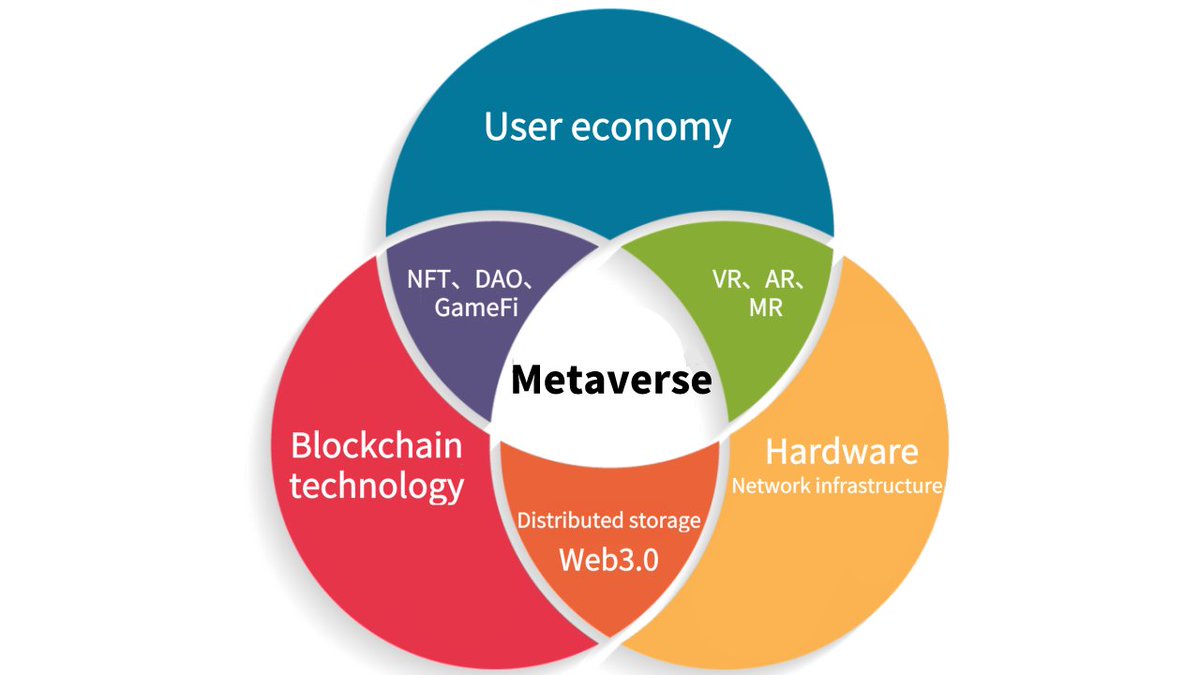 MemoLabsOrg's tweet photo. The three driving forces behind the meta-universe boom: new user economy; hardware and network infrastructure; blockchain technology #MEMO #Blockchain #NFTs #Metaverse #WEB3 #Decentralized https://t.co/h0cZfX6J40