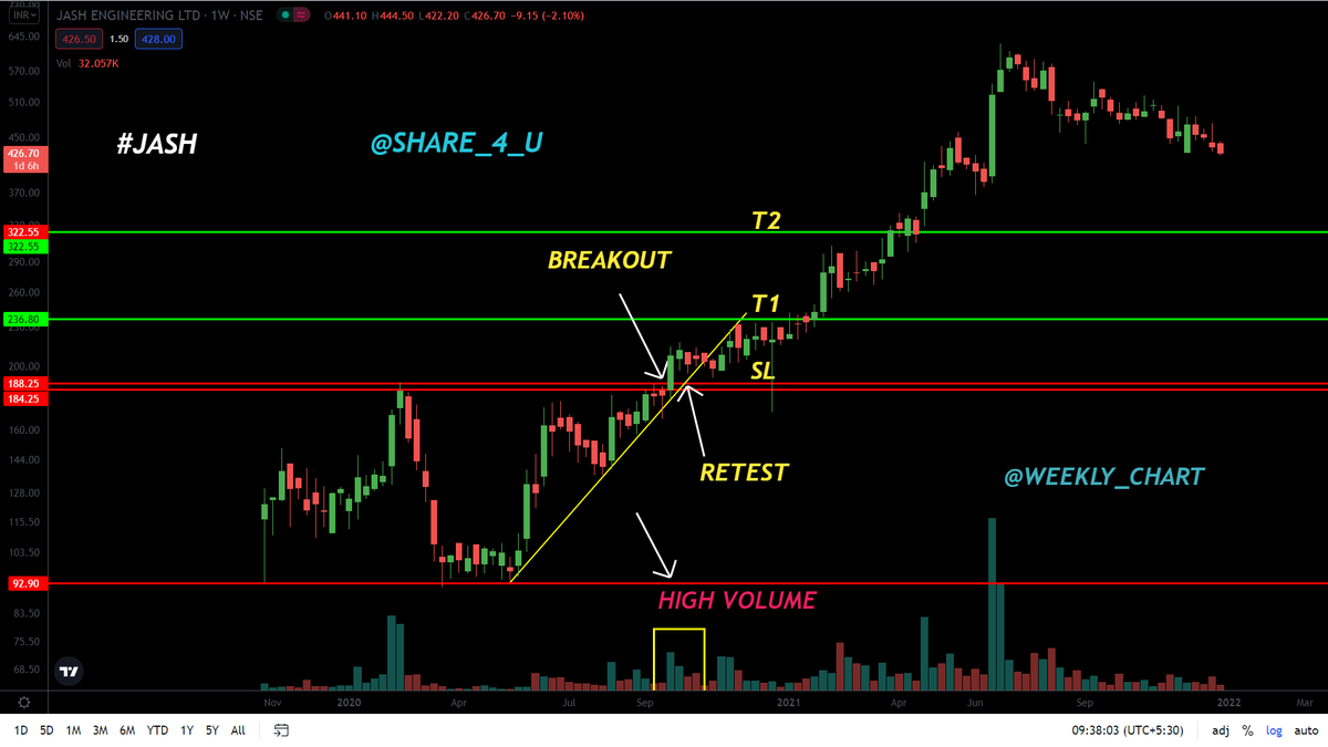 Share4U4's tweet photo. More than 👉100%👈 RETURN in less than 1 YEAR

👉 Investing is not the very complicated GAME
just FOLLOW the SIMPLE RULE with DISCIPLINE💯

👉 FOLLOW @Share4U4 

#trading  #investing  #StockMarket  #stockstowatch #jash #PROFIT https://t.co/UwCCCAzx6F