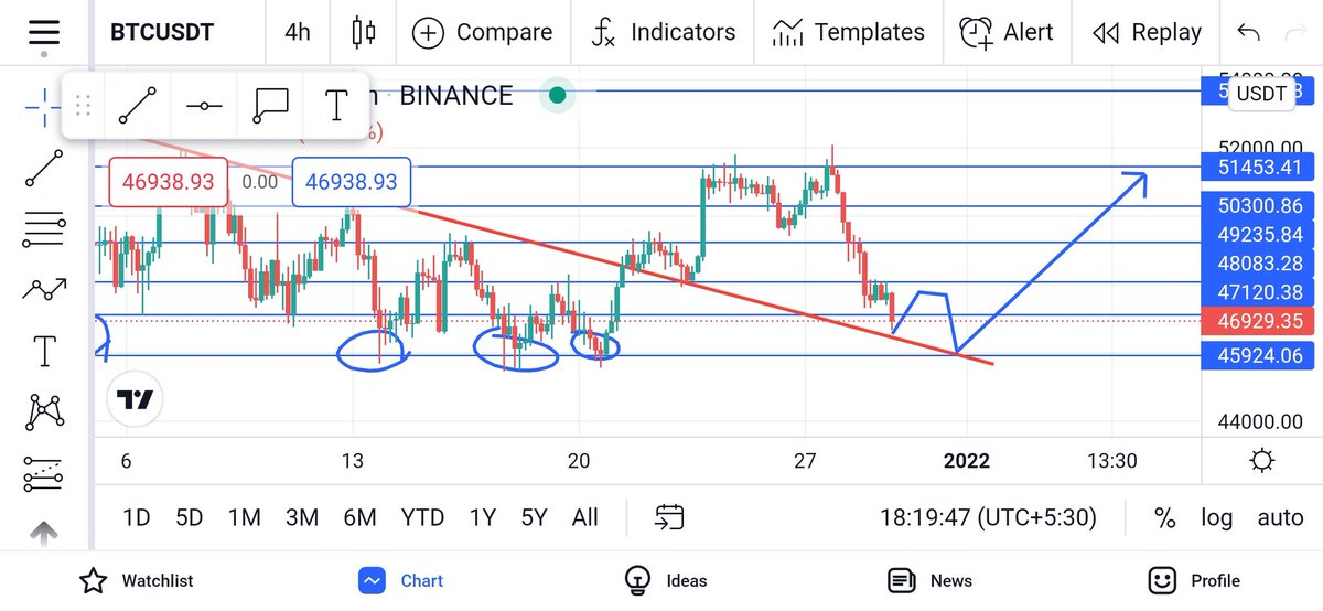 tradestrategyxx's tweet photo. Btc 4 hours chart Frame chances this chart again pump
#BTCUSDT #earnwithtrading https://t.co/hFWttureKq