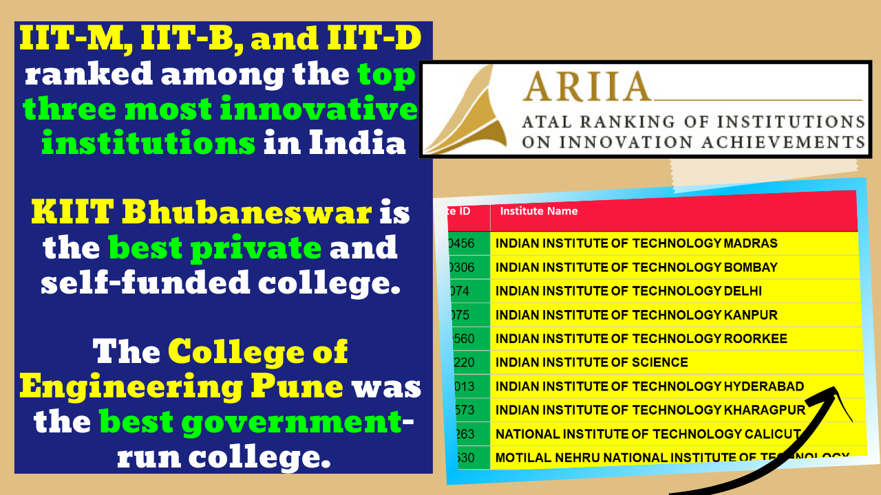 Atal rankings for innovation rank IIT-M, IIT-B, and IIT-D as the top three