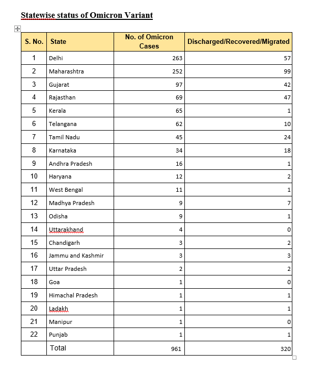 ANI's tweet photo. India reports 13,154 new COVID19 cases in the last 24 hours; Omicron case tally rises to 961 with 263 cases in Delhi and 252 in Maharashtra https://t.co/LEea2AP2UO