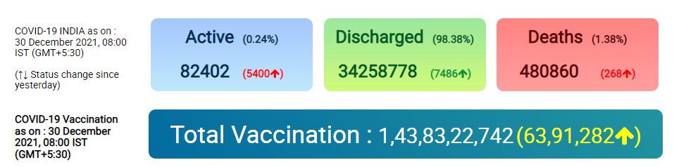ANI's tweet photo. India reports 13,154 new COVID19 cases in the last 24 hours; Omicron case tally rises to 961 with 263 cases in Delhi and 252 in Maharashtra https://t.co/LEea2AP2UO