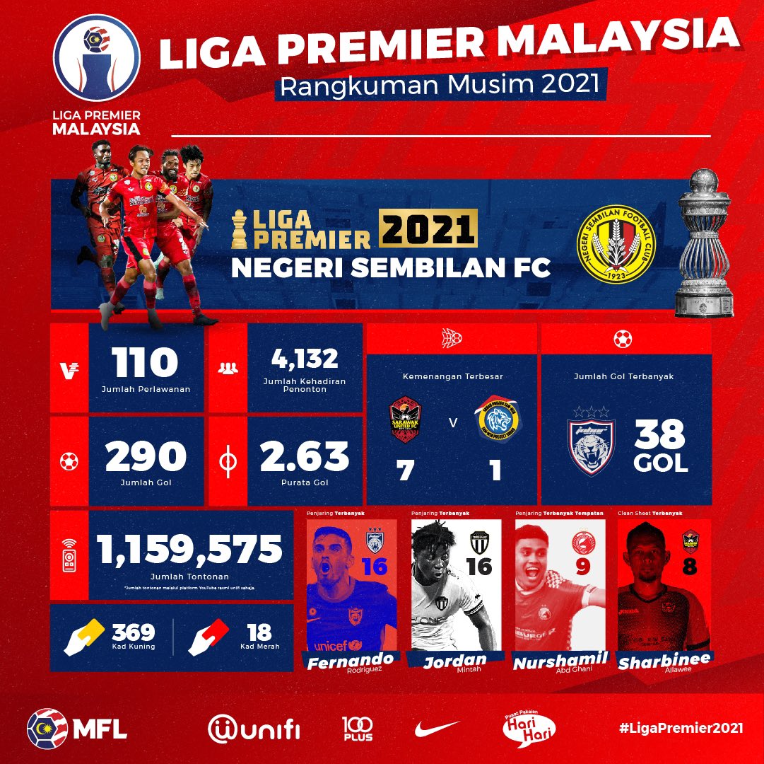 MFL_MY's tweet photo. 📊 Rangkuman statistik musim Liga Premier 2021 yang dimenangi oleh Negeri Sembilan FC! 🟨⬛️🟥

#LigaPremier2021 https://t.co/TDjBMwxJxW