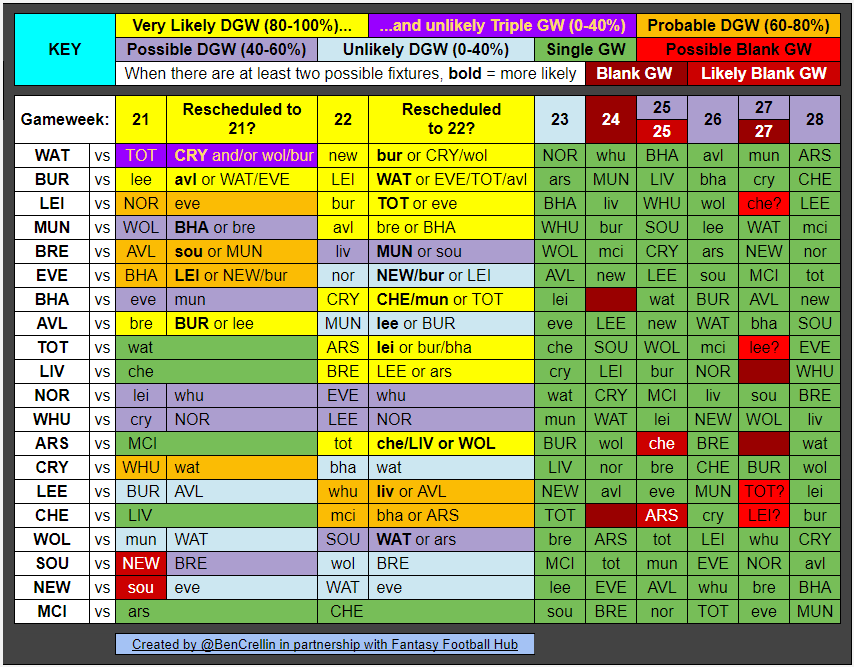 BenCrellin's tweet photo. Here's my latest Blank/Single/Double/Triple Gameweek graphic.

The fixtures moving to GWs 21 and 22 will probably be announced together and that announcement should come in the next two days.

(I don't know what happens if a fixture is added to GW21 after the GW21 deadline) https://t.co/98wsH3xUpO